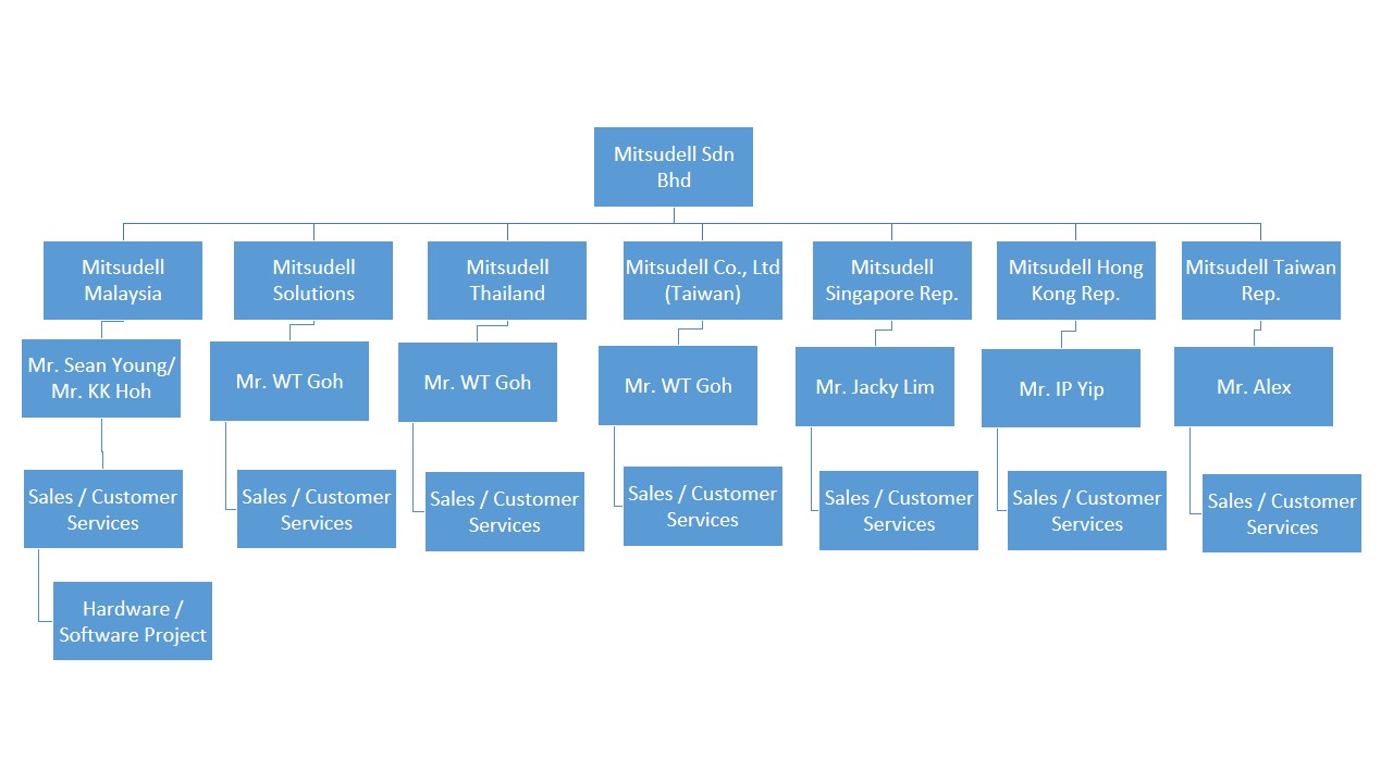 Organization Chart – MITSUDELL